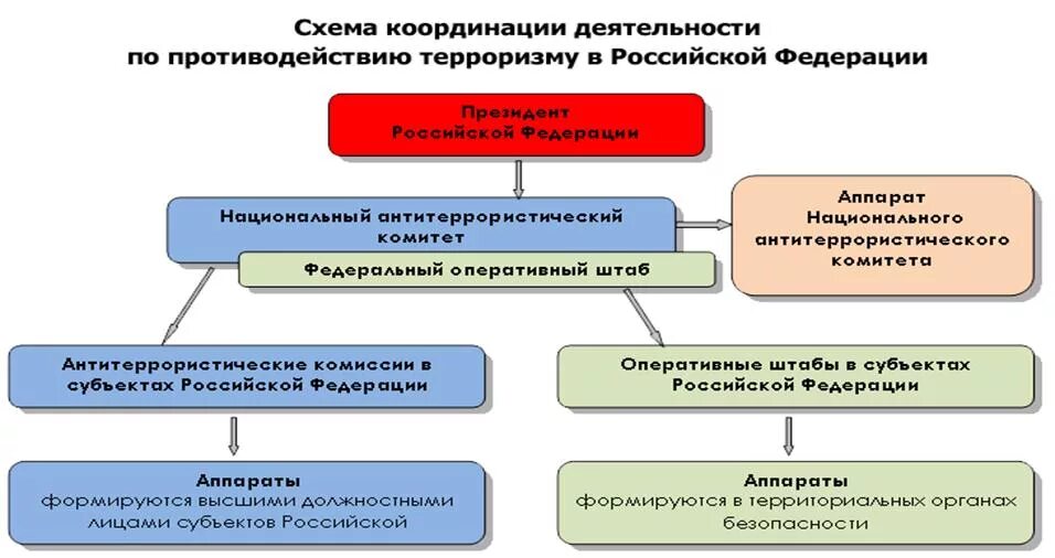 Субъектами противодействия терроризму являются. Общегосударственная система противодействия терроризму в РФ. Структура общегосударственной системы противодействия терроризму. Задачи общегосударственной системы противодействия терроризму. Структура органов противодействия терроризму в РФ.