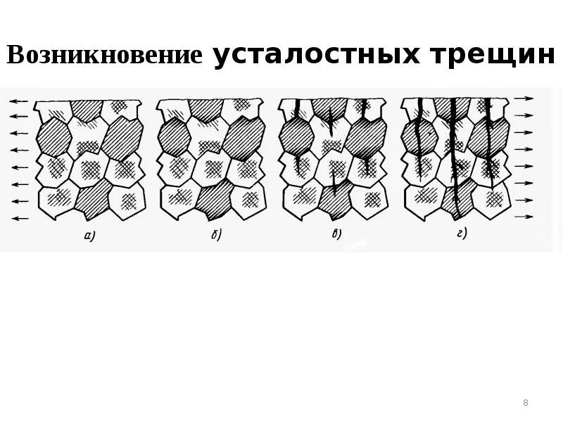 Зарождение усталостных трещин. Теории зарождения усталостных трещин. Механизм зарождения усталостной трещины.