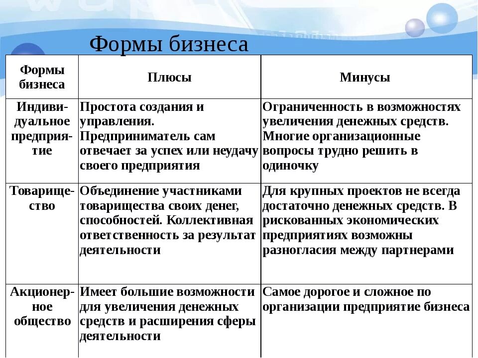 Формы предпринимательства плюсы и минусы. Плюсы и минусы форм организации бизнеса. Формы организации бизнеса таблица. Основные формы организации бизнеса.