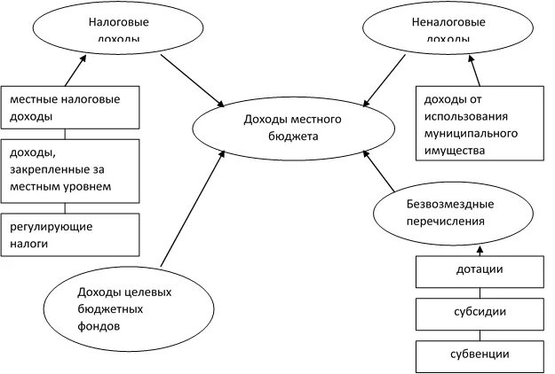 Понятие и виды местных бюджетов. Структура доходов местных бюджетов рф. структура доходов местного бюджета. состав доходов местного бюджета схема. структура доходов бюджета схема.