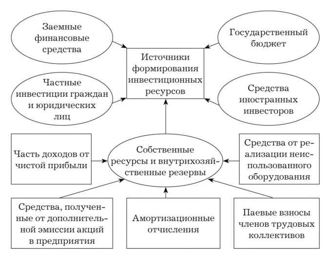 Формирования инвестиционных ресурсов. Формирования инвестиционных ресурсов