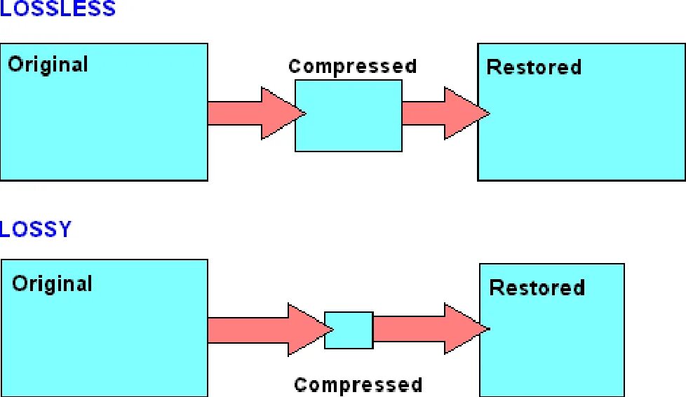 Compress data. Lossless Compression. Lossy и lossless что это. Lossless and lossy image Compression. Data Compression.