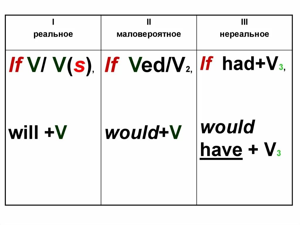 Would have v3. V-if. Have/has v3, ved ответ 3. Had v3, ved. Типы реальное маловероятное и нереальное преобразование.