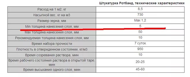 Сколько сохнет ротбанд. Ротбанд штукатурка расход на 1м2. Штукатурка Ротбанд расход на м2. Расход штукатурки Ротбанд на 1м2 при толщине. Ротбанд штукатурка 30 кг расход на 1м.