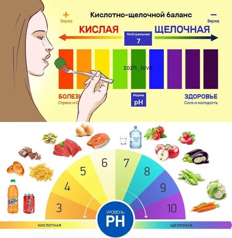 PH кислотно щелочной баланс. PH щелочной баланс продуктов питания таблица. Кислотно-щелочной баланс организма (PH). Кислотно-щелочной баланс 6,2. Кислотность организма продукты