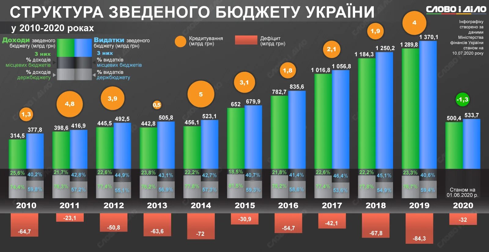 Сколько лет украине в 2014 году. Бюджет Украины за 2020 год. Структура бюджета Украины. Доходы бюджета Украины. Бюджет Украины по годам.
