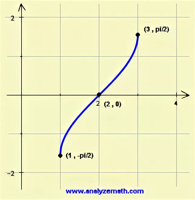 Arccos x 2 график. Y=arcsin x. график функции y arcsin x. функция arcsin x. arcsin graph.