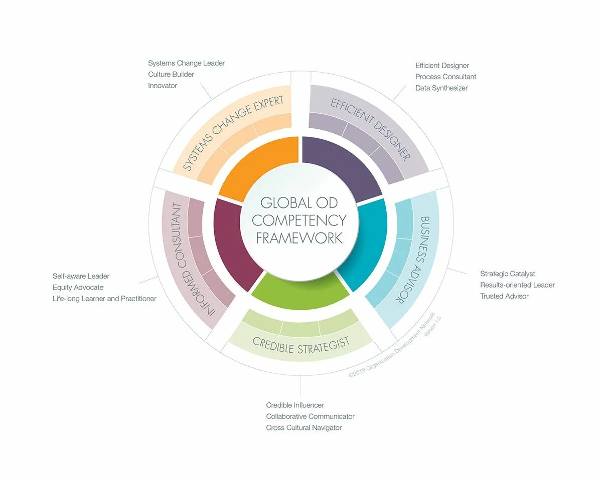 Global framework. Фреймворки компетенций что это. what is a global competence. professional competence. organizational development.