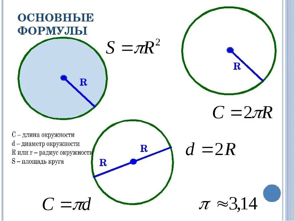 Выбери площадь круга с радиусом 5. Математика 6 класс длина окружности и площадь круга формулы. Нахождение площади и диаметр окружности формула. Формулы нахождения длины окружности и площади круга 6 класс. Формулы для вычисления длины окружности и площади круга 6 класс.