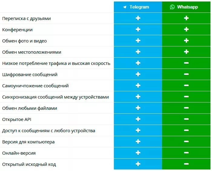 Хороший телеграм. Сравнение телеграмма и вацап. Чем телеграмм лучше ватсап. Сравнение Viber WHATSAPP И Telegram. Мессенджеры таблица.
