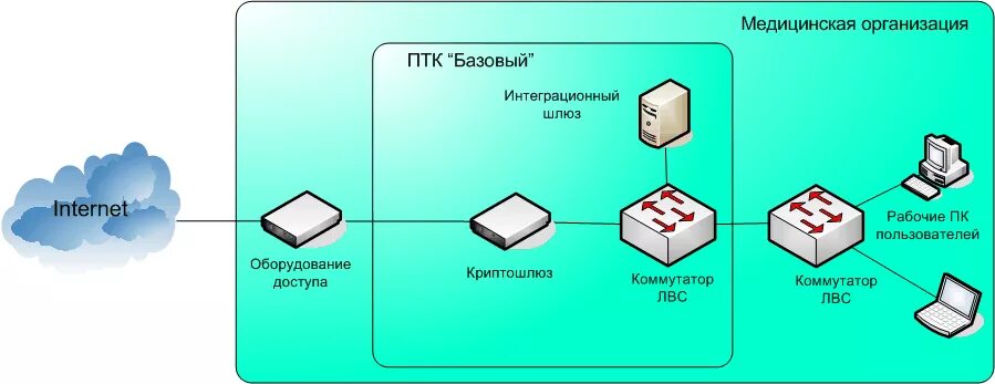 Схема локальной сети больницы. Схема ЛВС. Схема локальной вычислительной сети. Локальная вычислительная сеть (ЛВС).