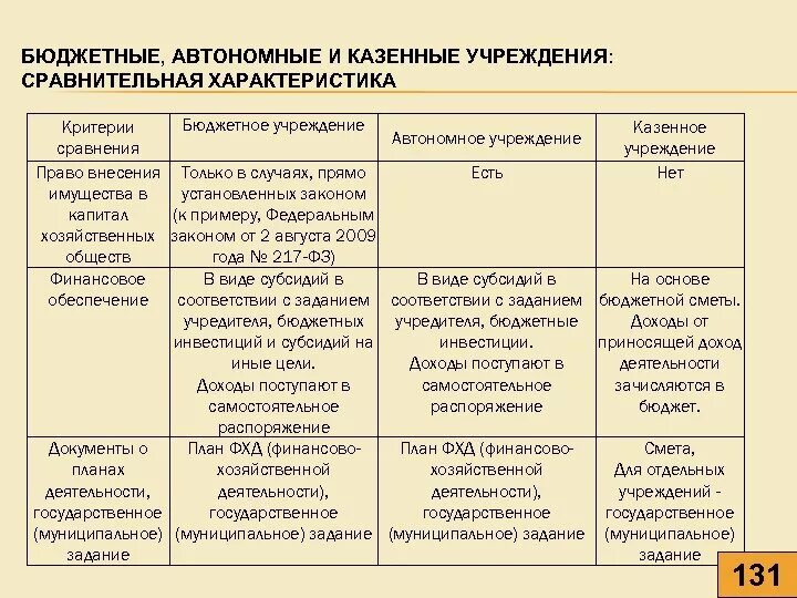 Автономное учреждение и казенное учреждение отличия. Казенные бюджетные и автономные учреждения отличия таблица. Отличие между бюджетными и автономными учреждениями. Отличие бюджетного учреждения от казенного. Сравнение казенных бюджетных и автономных учреждений.