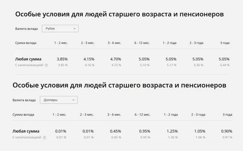 Лучший вклад для пенсионеров в сбербанке. Процентные ставки по вкладам для пенсионеров. Процентная ставка по вкладам в Сбербанке для пенсионеров. Вклады Сбербанка для пенсионеров процентная ставка. Ставка по вкладам в Сбербанке для физических лиц.