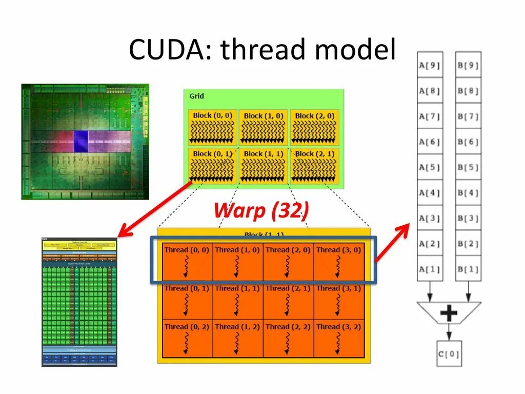 CUDA видеокарты. Блоки CUDA. Что такое CUDA графические процессоры в NVIDIA. Архитектура GPU. Cuda kernel