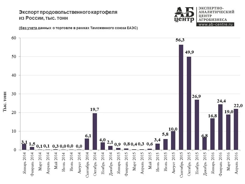 Урожайность картофеля составляет. Экспорт картофеля из России по годам. Экспорт картофеля из России. Экспорт картофеля РФ. Экспорт картофеля в Россию.