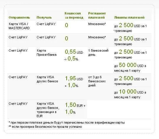 Сколько возьмут комиссию. Проценты за оплату в Сбербанке. Лимиты по платежам. Проценты при снятии наличных с карты. Комиссия при оплате через банк.