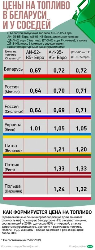 Расценки бензина. Литр бензина в Белоруссии. Стоимость бензина в РБ на сегодня. Цены на бензин в Белоруссии.