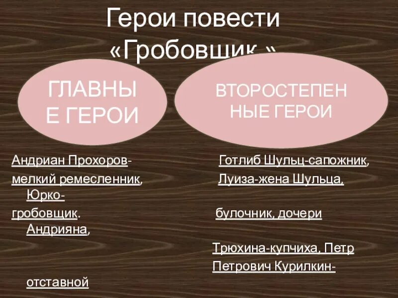 Главные и второстепенные герои произведения. Пушкин повести Белкина Гробовщик. Герои повести Гробовщик. Повести Белкина Гробовщик главные герои. Герои Гробовщик Пушкина.