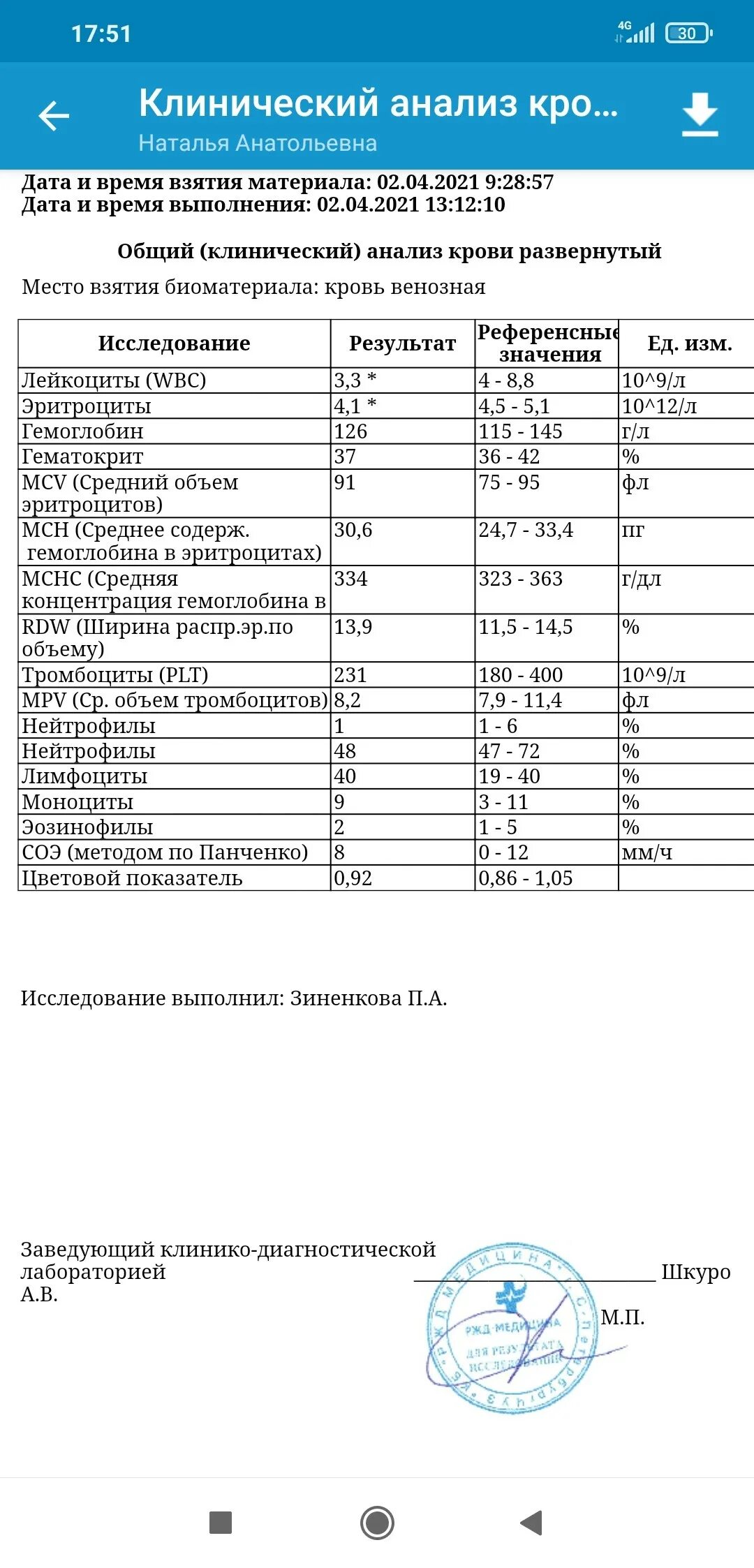 Нейтрофилы понижены лейкоциты повышены у женщины. В анализе крови снижены лейкоциты и нейтрофилы. Фото результатов анализов крови с завышенными лейкоцитами. Клинико диагностическое значение нейтрофилы в мокроте. Лейкоциты и нейтрофилы понижены у женщины отзывы.