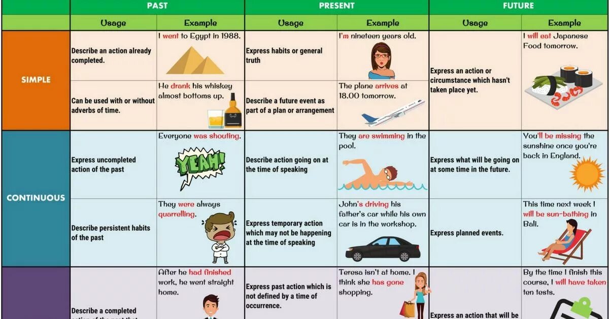 English Tenses. All Tenses. Tenses in English. English verb Tenses Table.