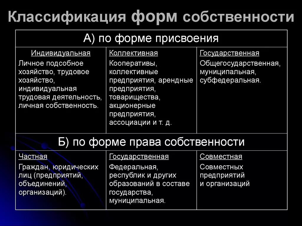 А также организации и частные. Характеристика форм собственности в РФ. Охарактеризуйте основные формы собственности. Виды и формы собственностт. Характеристика видов собственности.