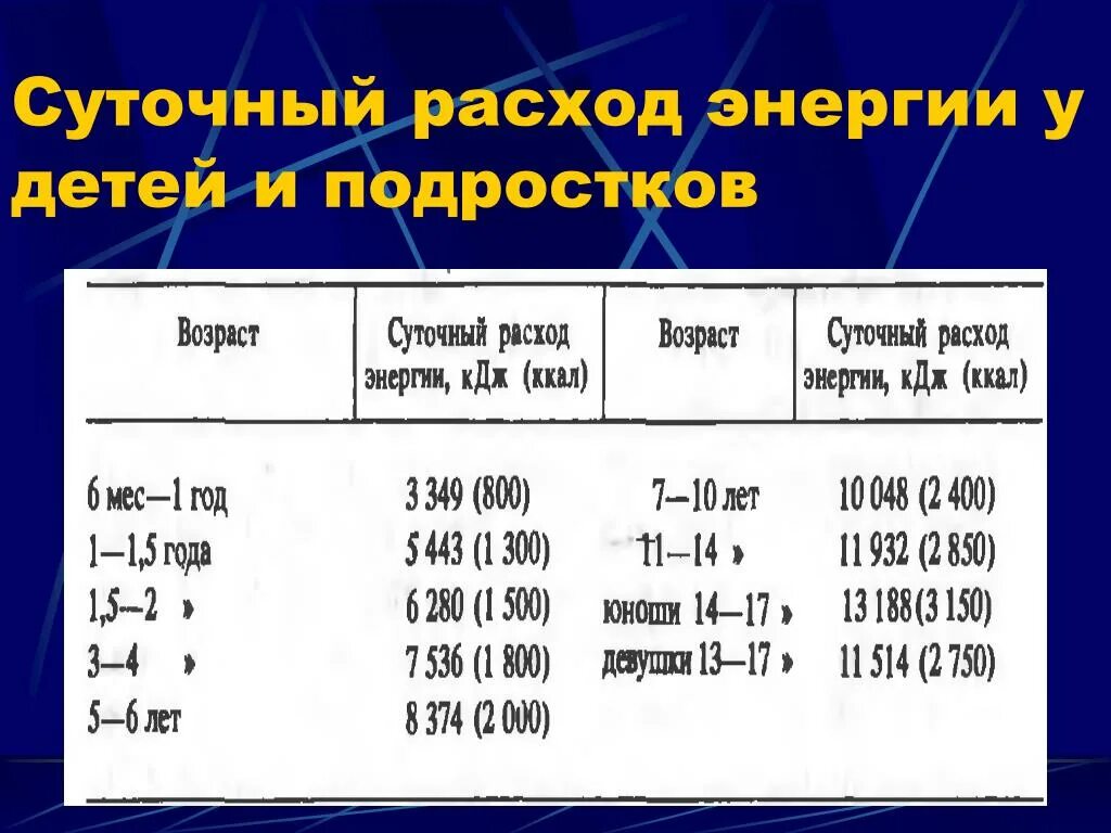 Затрат энергии на работу. Суточные затраты энергии. Расход энергии. Суточный расход энергии. Суточный расход энергии подросткам.