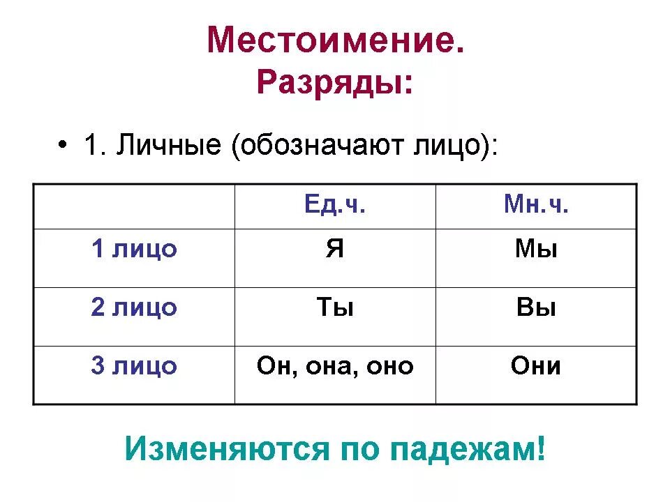 Личные местоимения 3 лица по падежам. 3 Лица местоимений таблица. Лицо местоимений таблица 4 класс. Таблица лиц по русскому языку 5 класс. Таблица 1 2 3 лица по русскому языку.