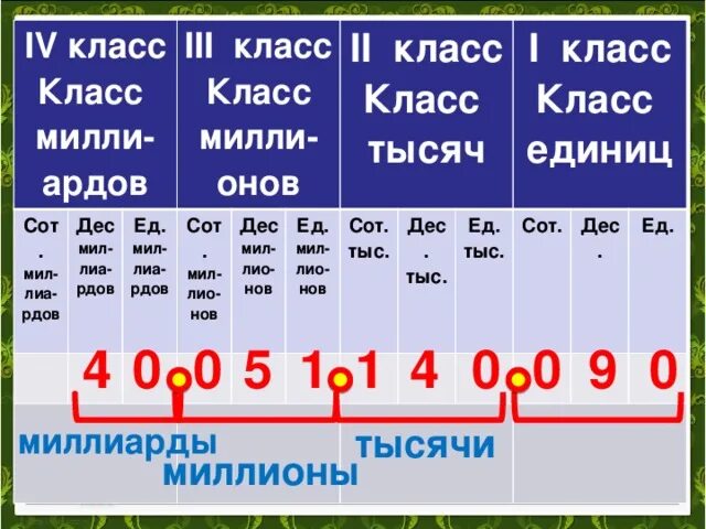 4 сот тыс 4 сот. Класс миллиардов. Класс миллионов и миллиардов. Класс миллионов и класс миллиардов 4 класс. Математика 4 класс класс миллионов и класс миллиардов.