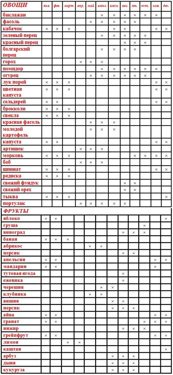Сезонность продуктов. Сезонные фрукты и овощи по месяцам в России таблица. Сезонность овощей и фруктов таблица по месяцам. Сезонные фрукты по месяцам в России таблица. Таблица сезонности фруктов и ягод.
