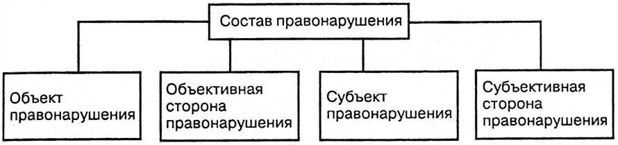 Элементы структуры правонарушения. Элементы состава правонарушения схема. состав правонарушения схема. юридический состав правонарушения схема. элементы состава правонарушения таблица.