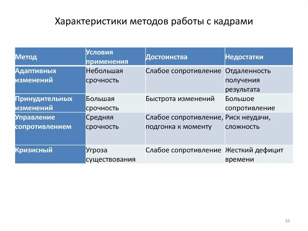 Изменение характера методы. Метод характеристик. Методы характеристики. Метод адаптивных изменений метод принудительных изменений. Изменение методологии работы.