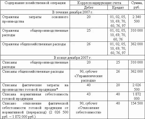 Отражены общехозяйственные расходы проводка. Списана нормативная себестоимость. Списание общехозяйственных расходов отражается проводкой. Учтены общехозяйственные расходы проводка. Списание общехозяйственных расходов