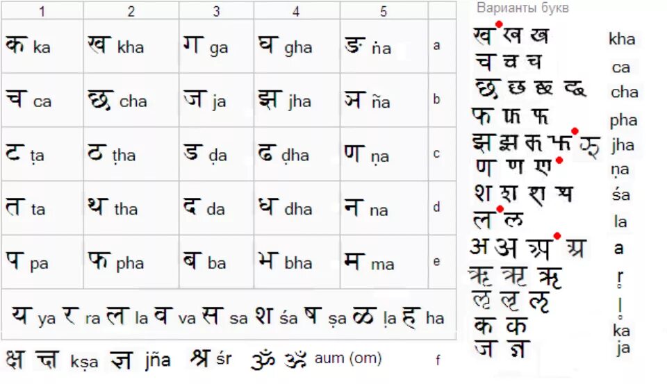 Символ точки в хинди. Алфавит санскрита деванагари. Санскрит деванагари лигатуры. Индийский санскрит алфавит. Алфавит деванагари хинди.