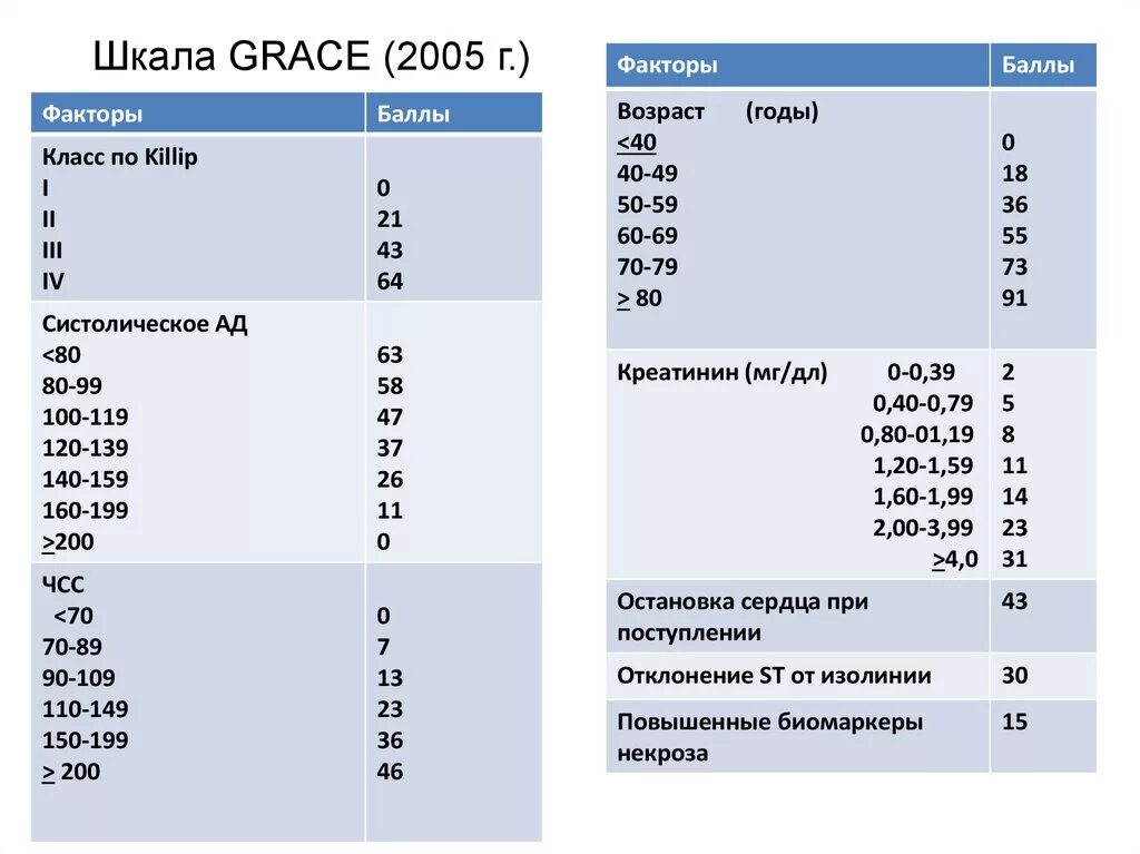 Калькулятор грейс. Шкала Grace. Grace шкала риска. Шкалы при Окс. Шкала Egris.