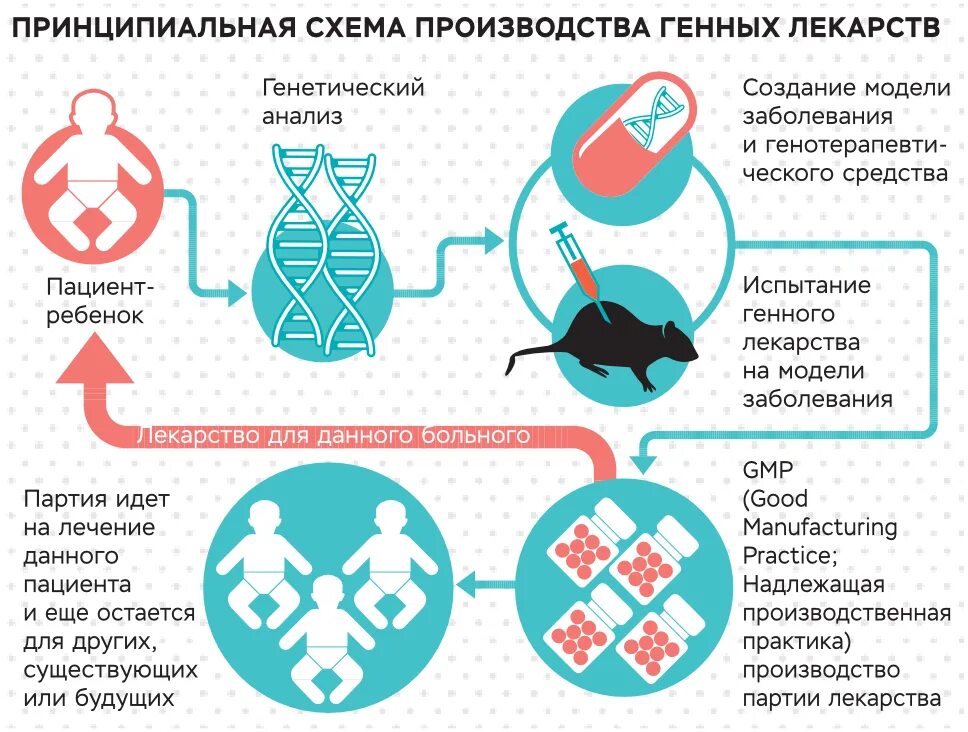 Генная терапия заболеваний. Генная терапия. Генетические лекарства. Виды генной терапии. Генная терапия схема.