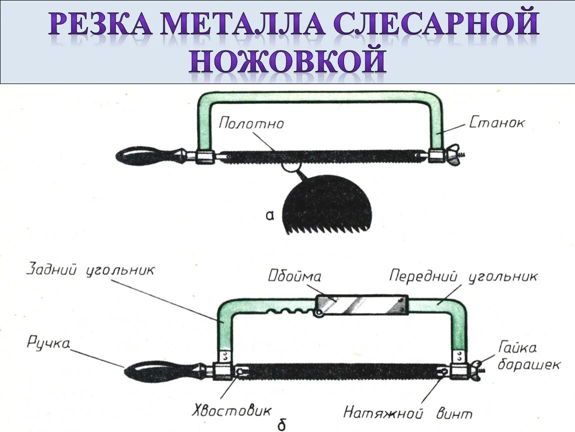 Резка ножовкой. Слесарная ножовка по металлу 6 класс технология. Резание металла и пластмасс слесарной ножовкой. Резка ножовкой по металлу. Резка металла ножовкой схема.