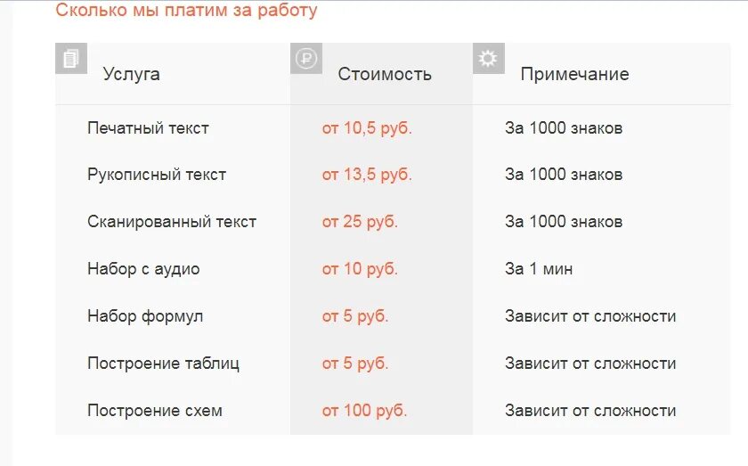 Сколько зарабатывают на подработке. Расценки на набор текста на компьютере. Расценки за набор текста. Сколько стоит набор текста. Заработок набор текста на дому.