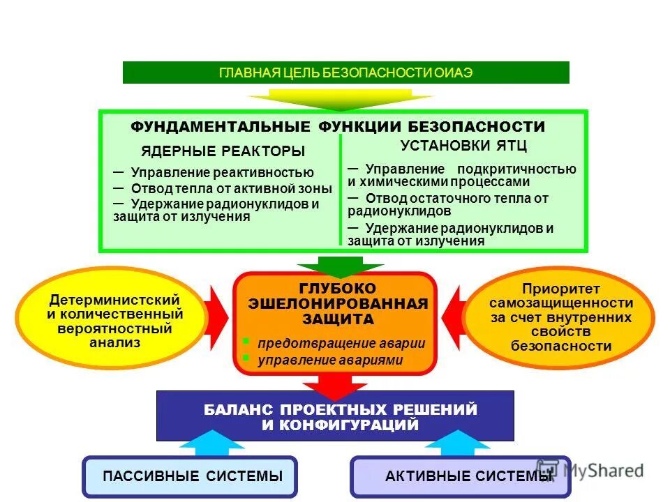 безопасность на объектах использования атомной энергии