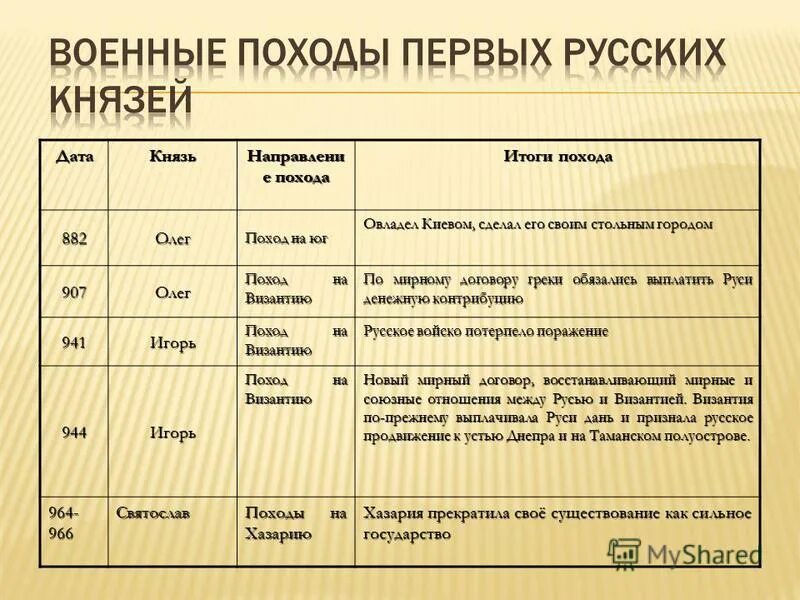 Таблица направление деятельности князей