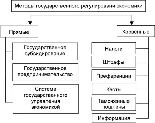 К экономическим методам регулирования относятся. Прямые методы государственного регулирования рыночной экономики. Методы гос эконом регулирования. Пример прямого метода государственного регулирования экономики. Косвенный и прямой методы государственного регулирования экономики.