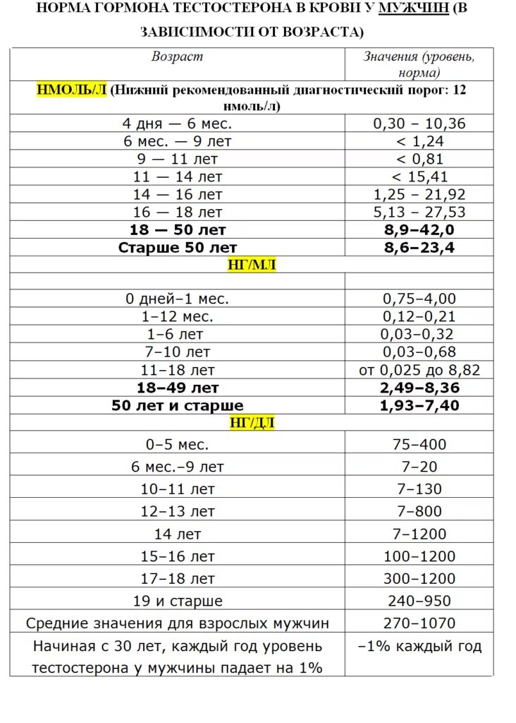 Тестостерон норма