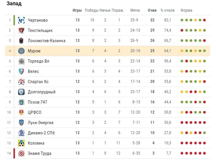 Фнл 2 турнирная таблица на сегодня. ФК Муром турнирная таблица. ФНЛ Муром турнирная таблица. ФК Муром турнирная таблица 2023. ФК Муром турнирная таблица 2022 по футболу.