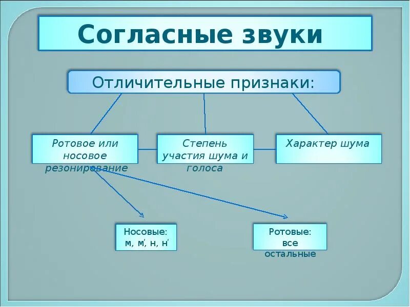 Три признака согласных звуков. Классификация звуков русского языка. Признаки согласных звуков. Признаки согласного звука.