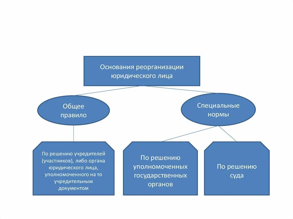 Порядок реорганизации юридического лица схема. Основания реорганизации юридического лица. Процедуры реорганизации юридического лица схема. Формы реорганизации юридического лица схема.