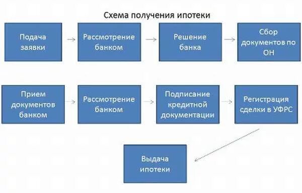 Ипотечный процесс