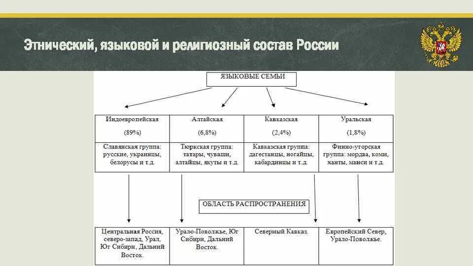 Группы народов примеры. Языковые семьи России схема. Схема народов России языковые семьи. Этнический и религиозный состав населения России.