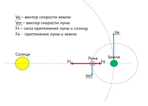 Скорость силы притяжения. Сила притяжения Луны к земле. Сила притяжения земли к солнцу. Центробежная сила и Гравитация. Центробежная сила земли.