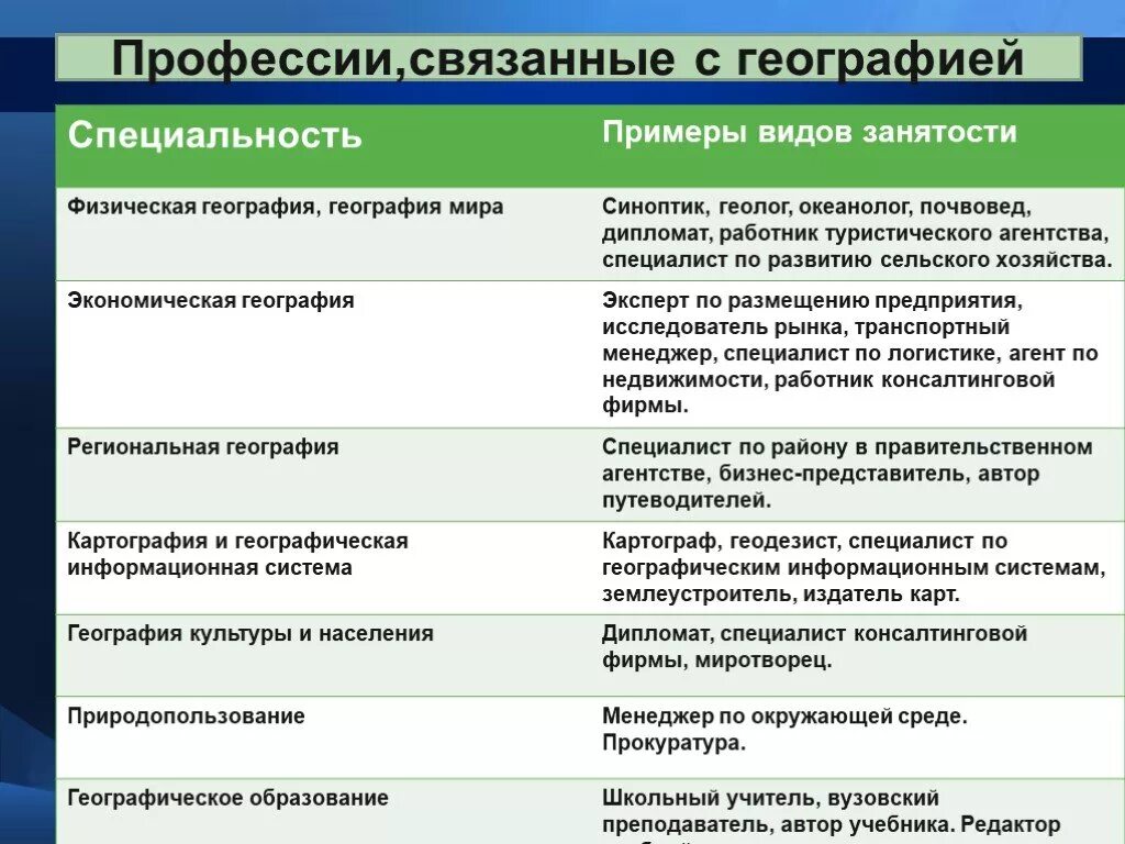 География какая дисциплина. Географические специальности. Экономическая география профессии. География специальность. Профессии связанные с географией таблица.