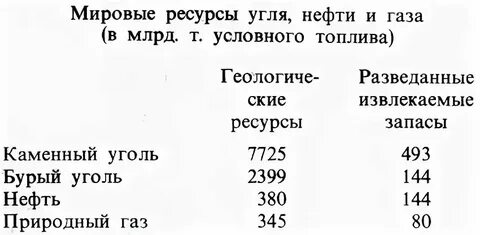 На сколько хватит запасов угля