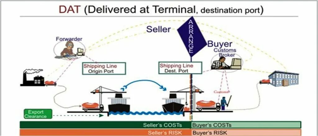 Dat условия поставки Инкотермс 2010. Delivery terms / Incoterms 2010. Dat условия поставки. Инкотермс dat условия поставки.